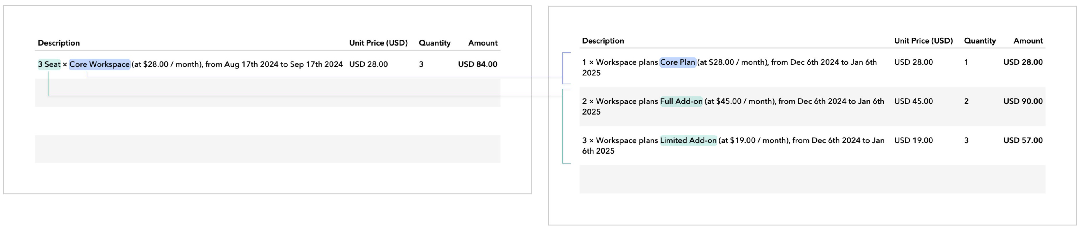 Two invoices annoted to show that seats are now listed as separate line items on the invoice instead of being included in the Workspace plan.