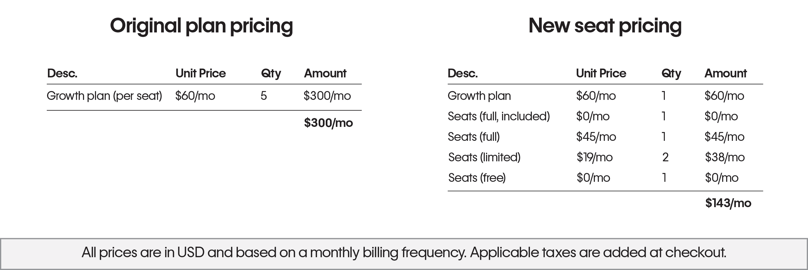 A chart comparing the original pricing to the new seat pricing for the Growth plan.