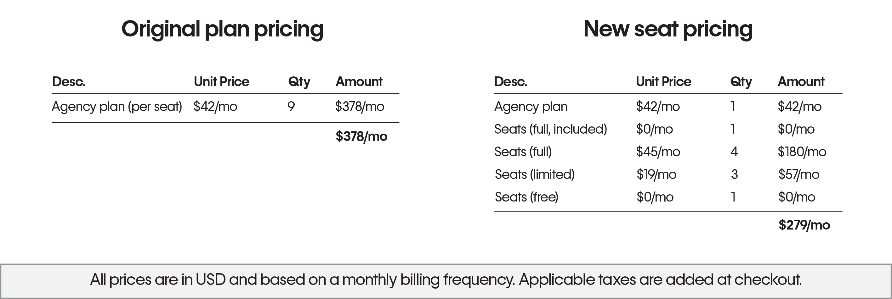 A chart comparing the original pricing to the new seat pricing for the Agency plan.