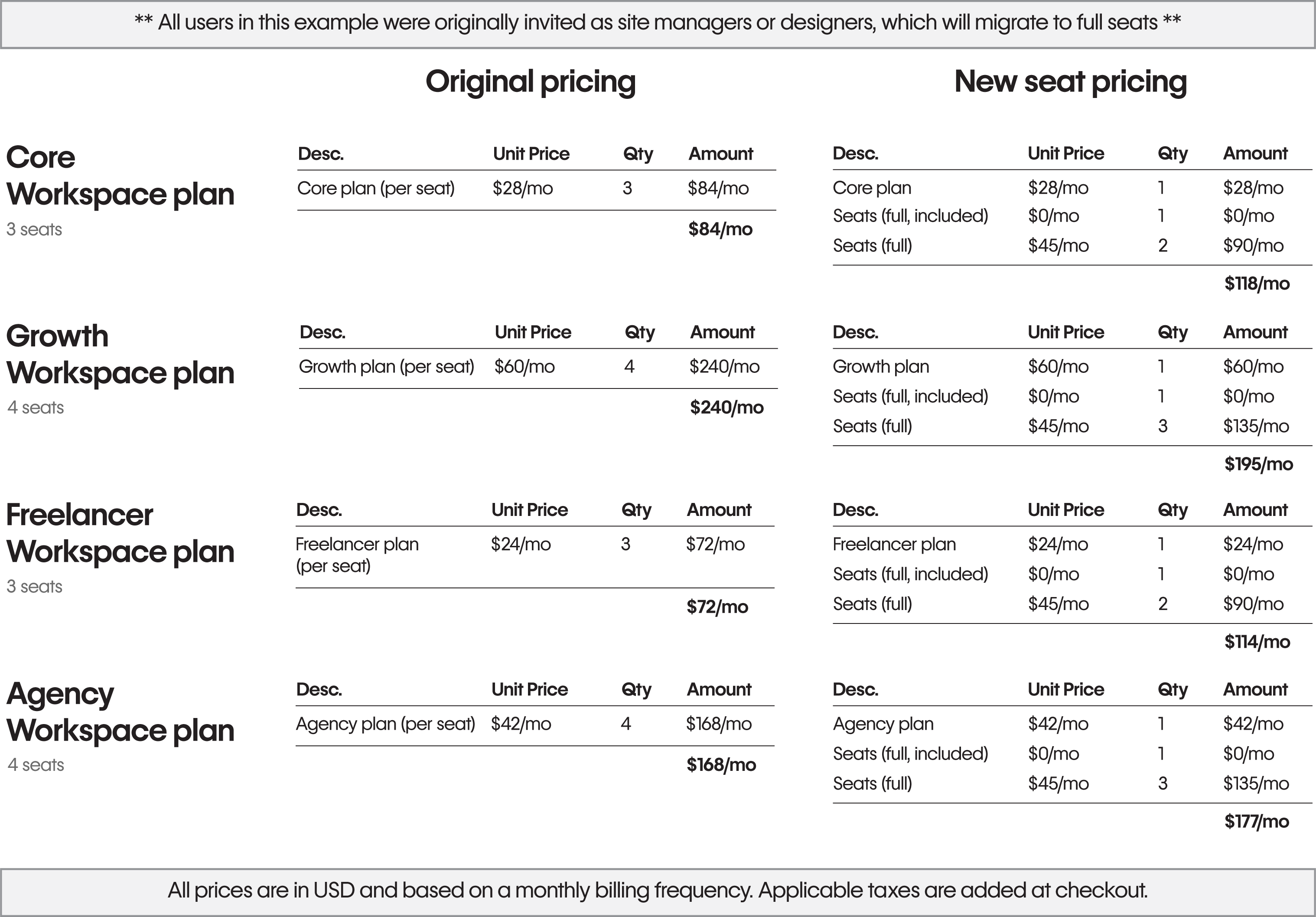 A chart comparing original pricing to new seat pricing for all Workspace plans.