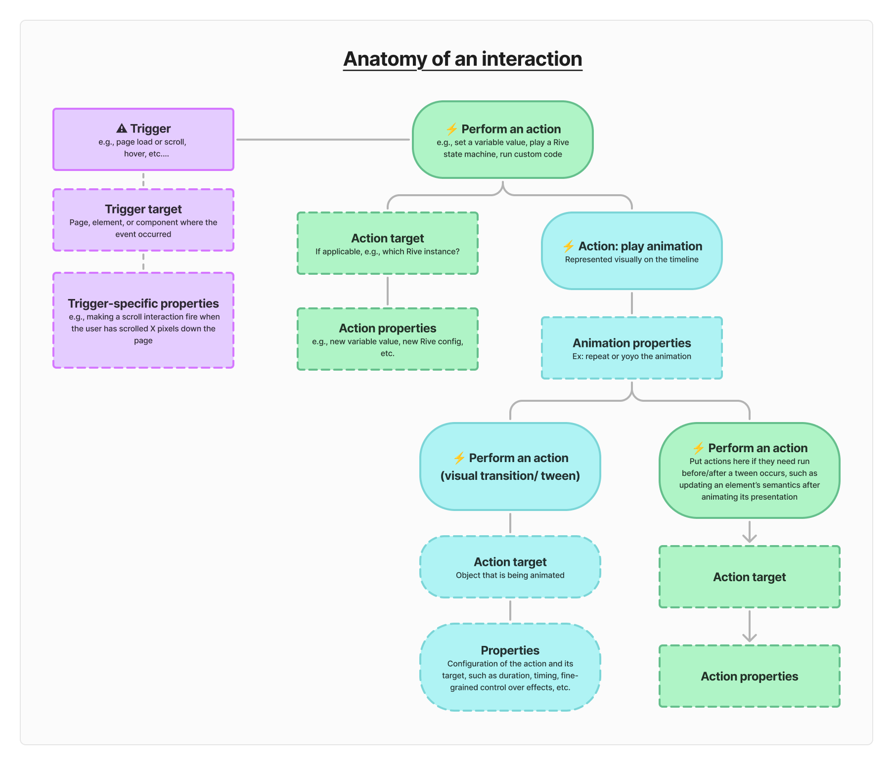 A flowchart detailing the process for setting up an interaction, including triggers, targets, actions, animations, and setting their properties.